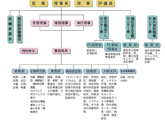 組織図